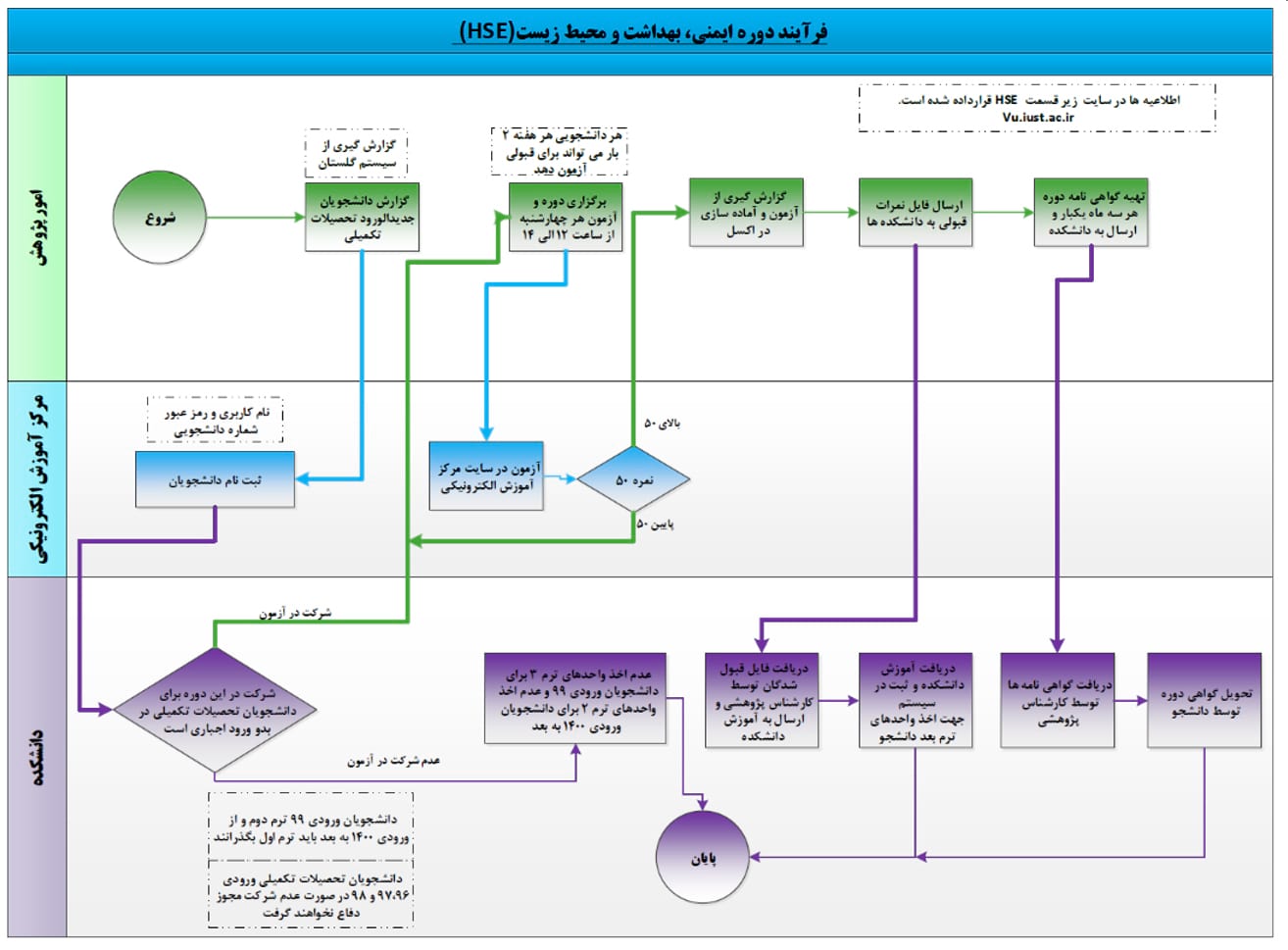 اطلاعیه دوره HSE